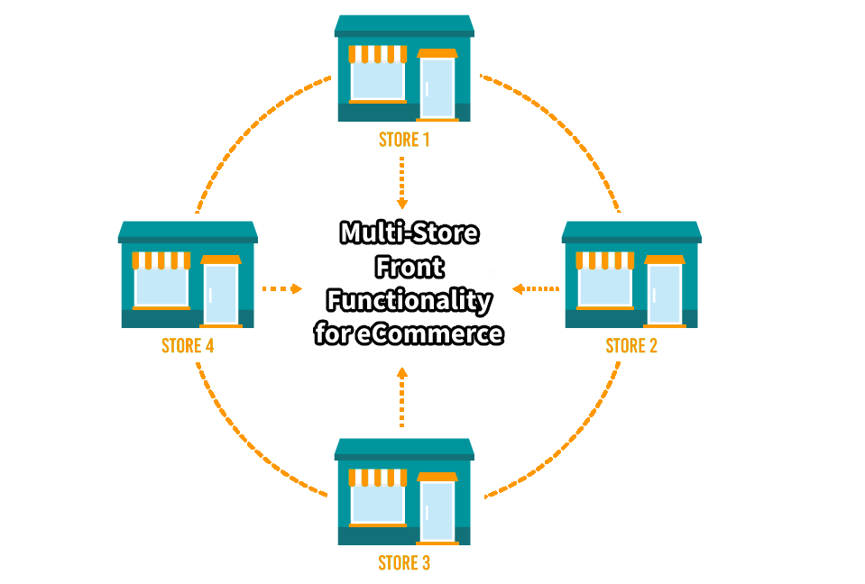 Multi Store Front Functionality